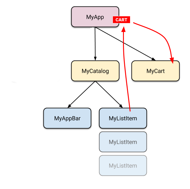 Same widget tree as above, but now we show a small 'cart' badge next to MyApp, and there are two arrows here. One comes from one of the MyListItems to the 'cart', and another one goes from the 'cart' to the MyCart widget.