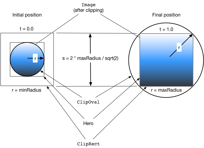 Radial transformation from beginning to end